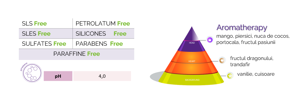note si ph hranire si intarire masca de par